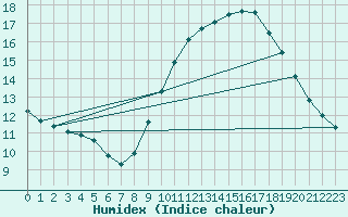 Courbe de l'humidex pour Le Luc (83)