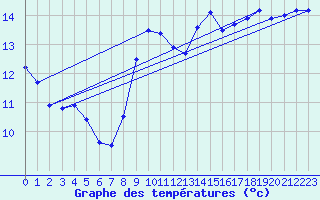 Courbe de tempratures pour Saint-Brieuc (22)