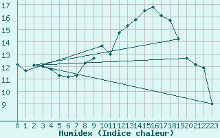 Courbe de l'humidex pour Calvi (2B)