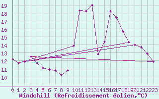 Courbe du refroidissement olien pour Saint-Nazaire-d