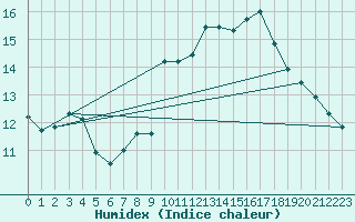 Courbe de l'humidex pour Bordeaux (33)