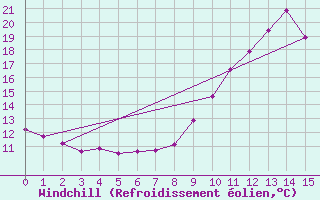 Courbe du refroidissement olien pour Sandillon (45)