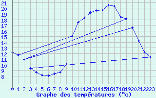 Courbe de tempratures pour La Javie (04)