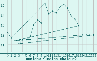 Courbe de l'humidex pour Aberdaron