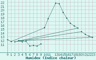 Courbe de l'humidex pour La Comella (And)