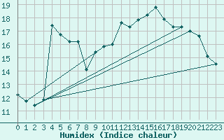 Courbe de l'humidex pour Gruissan (11)