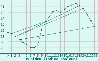 Courbe de l'humidex pour Nostang (56)