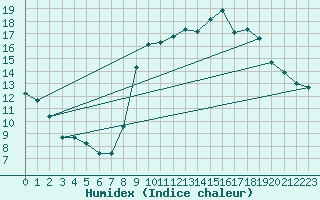 Courbe de l'humidex pour Souprosse (40)