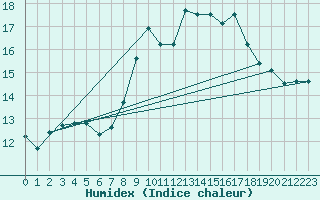Courbe de l'humidex pour Langdon Bay