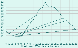 Courbe de l'humidex pour Nuernberg-Netzstall