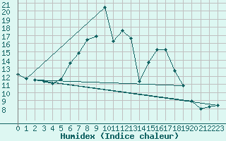 Courbe de l'humidex pour Postojna