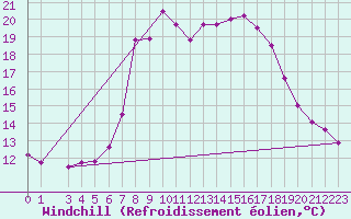 Courbe du refroidissement olien pour Virgen