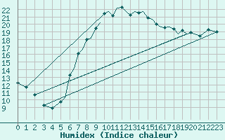 Courbe de l'humidex pour Hawarden