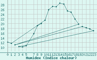 Courbe de l'humidex pour De Bilt (PB)