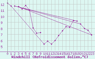 Courbe du refroidissement olien pour Messstetten