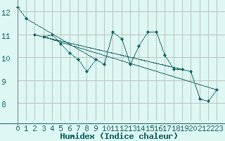 Courbe de l'humidex pour Cazaux (33)