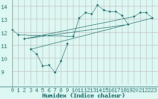 Courbe de l'humidex pour Aniane (34)