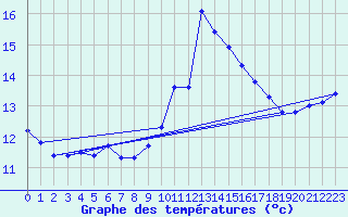 Courbe de tempratures pour Lagarrigue (81)