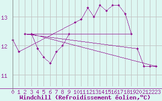 Courbe du refroidissement olien pour Variscourt (02)