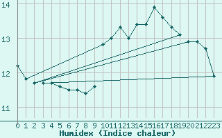 Courbe de l'humidex pour Cap de la Hague (50)