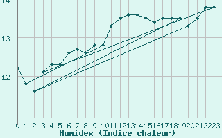 Courbe de l'humidex pour Pembrey Sands