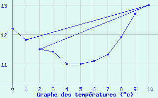 Courbe de tempratures pour Ruppertsecken