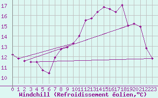 Courbe du refroidissement olien pour Cherbourg (50)