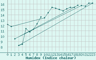 Courbe de l'humidex pour Terschelling Hoorn