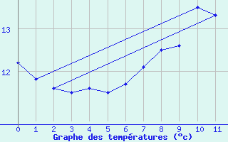 Courbe de tempratures pour Glenanne