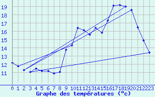 Courbe de tempratures pour Millau (12)