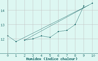 Courbe de l'humidex pour Regensburg