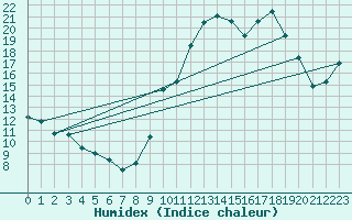 Courbe de l'humidex pour Grenoble/agglo Le Versoud (38)
