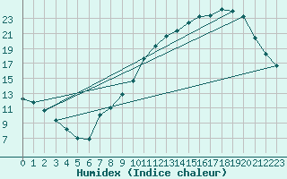 Courbe de l'humidex pour Besanon (25)