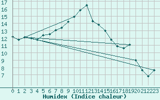 Courbe de l'humidex pour Connerr (72)