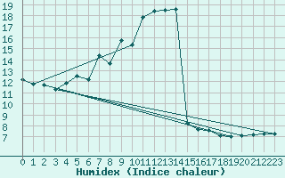 Courbe de l'humidex pour Napf (Sw)