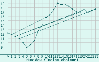 Courbe de l'humidex pour Berne Liebefeld (Sw)