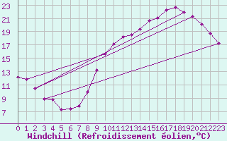 Courbe du refroidissement olien pour Sgur-le-Chteau (19)