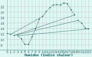 Courbe de l'humidex pour Viso del Marqus