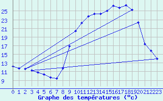 Courbe de tempratures pour Boulc (26)