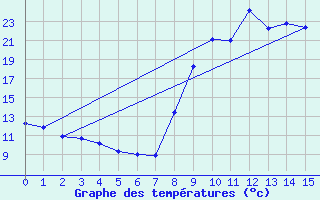 Courbe de tempratures pour La Destrousse (13)