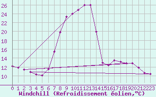 Courbe du refroidissement olien pour St Sebastian / Mariazell
