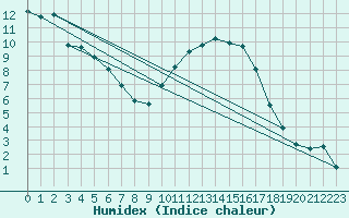 Courbe de l'humidex pour Angliers (17)