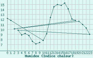 Courbe de l'humidex pour Aizenay (85)