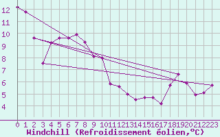 Courbe du refroidissement olien pour Cazaux (33)