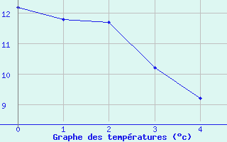 Courbe de tempratures pour Naut Aran, Arties