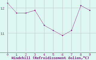 Courbe du refroidissement olien pour Orlans (45)