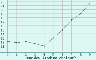 Courbe de l'humidex pour Mugla