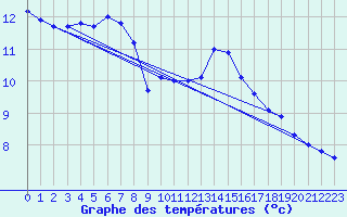 Courbe de tempratures pour Ayze (74)