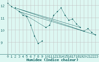 Courbe de l'humidex pour Ruffiac (47)