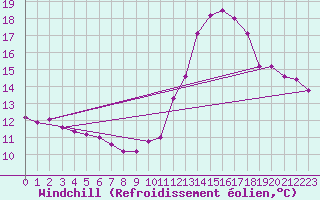 Courbe du refroidissement olien pour Auffargis (78)